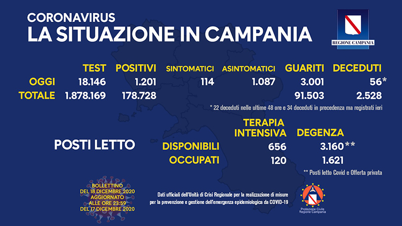 Coronavirus In Irpinia 47 Positivi In 5 Giorni 427 Di Cui 10 A Santa Paolina E 7 A Montemiletto Nuova Irpinia